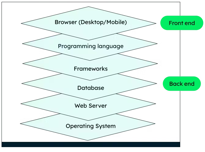 what is a marketing tech stack
