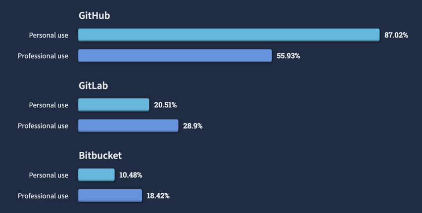 github vs gitlab vs bitbucket