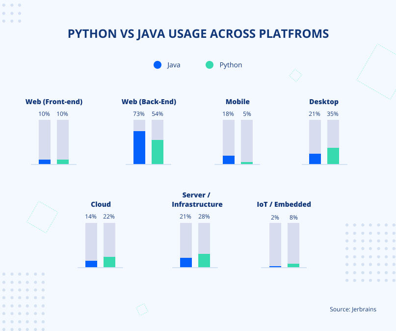 python programming vs java
