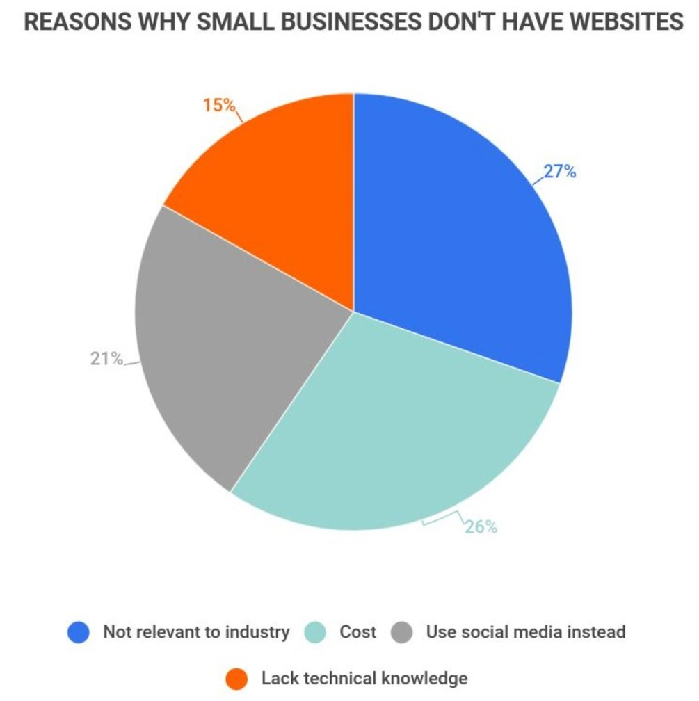 average cost of website design for small business